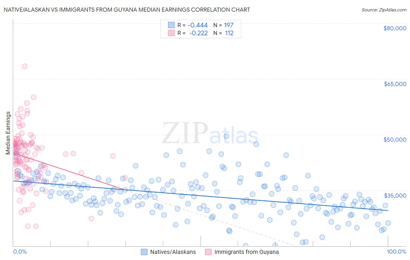 Native/Alaskan vs Immigrants from Guyana Median Earnings