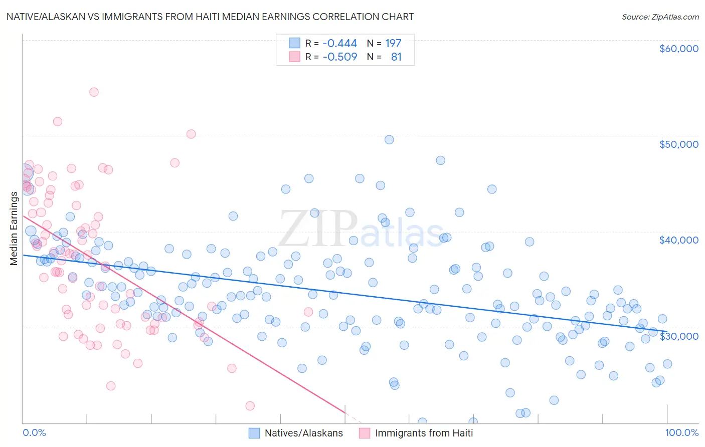 Native/Alaskan vs Immigrants from Haiti Median Earnings