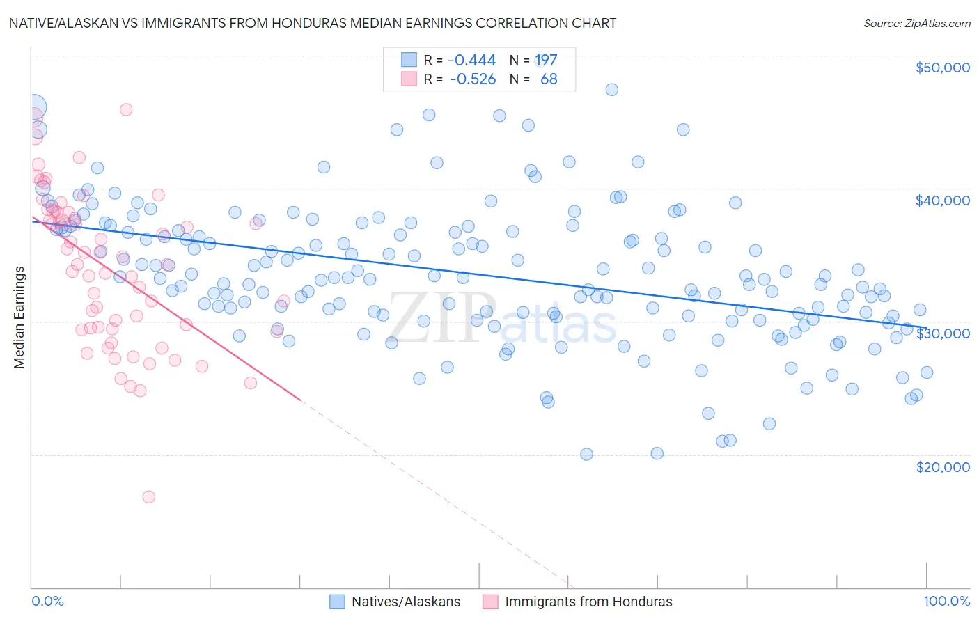 Native/Alaskan vs Immigrants from Honduras Median Earnings