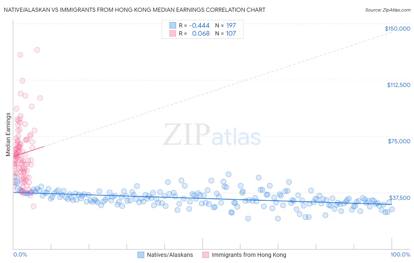 Native/Alaskan vs Immigrants from Hong Kong Median Earnings