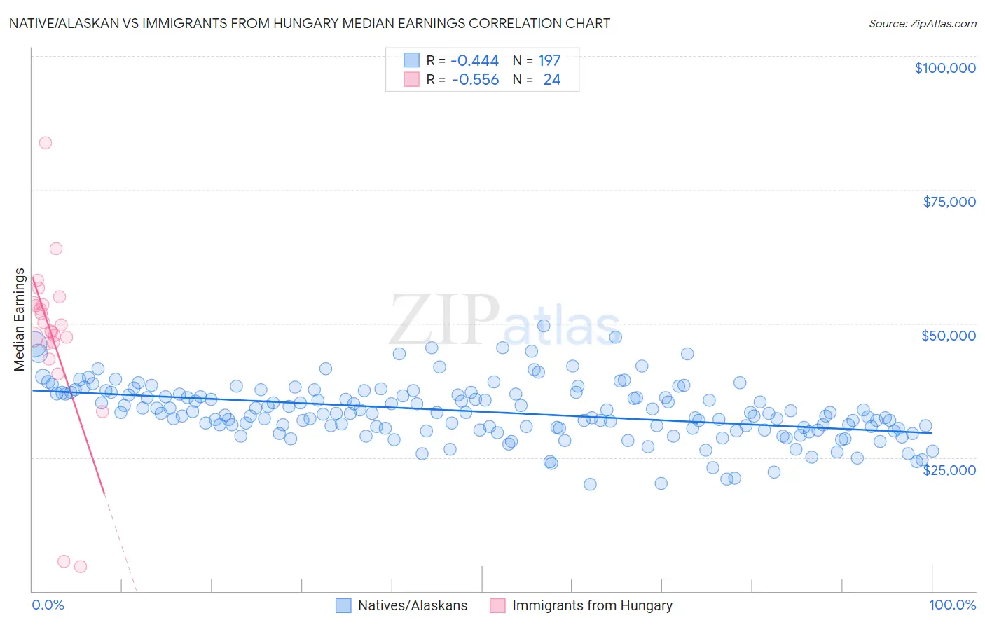 Native/Alaskan vs Immigrants from Hungary Median Earnings