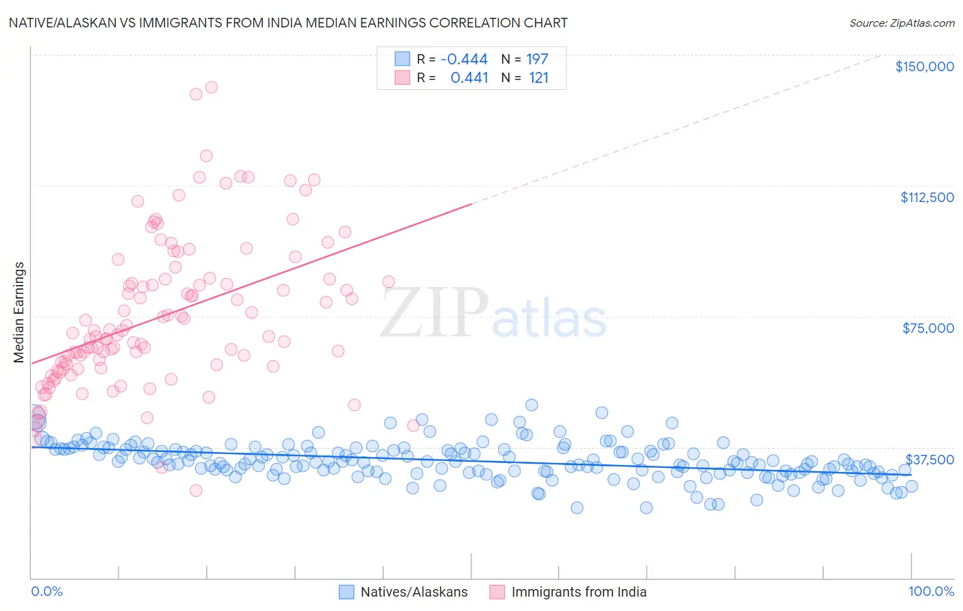 Native/Alaskan vs Immigrants from India Median Earnings