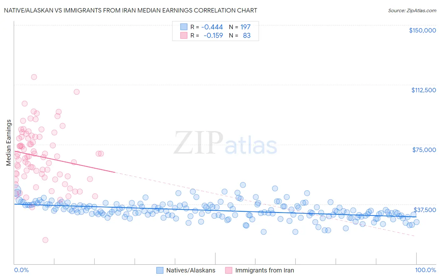 Native/Alaskan vs Immigrants from Iran Median Earnings