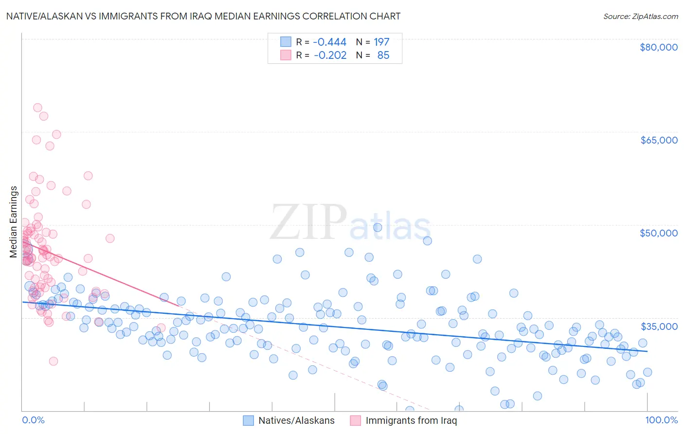 Native/Alaskan vs Immigrants from Iraq Median Earnings