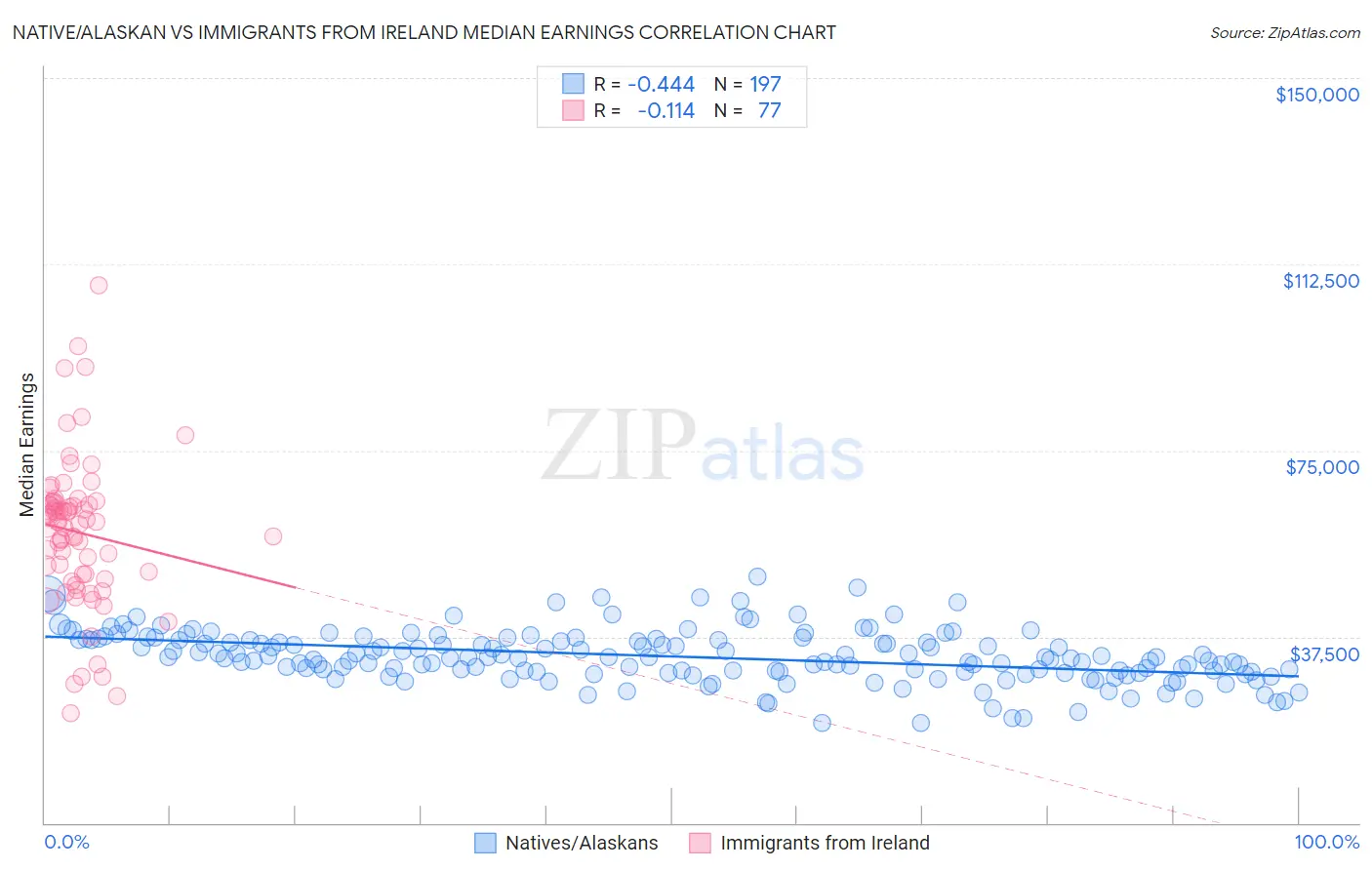 Native/Alaskan vs Immigrants from Ireland Median Earnings