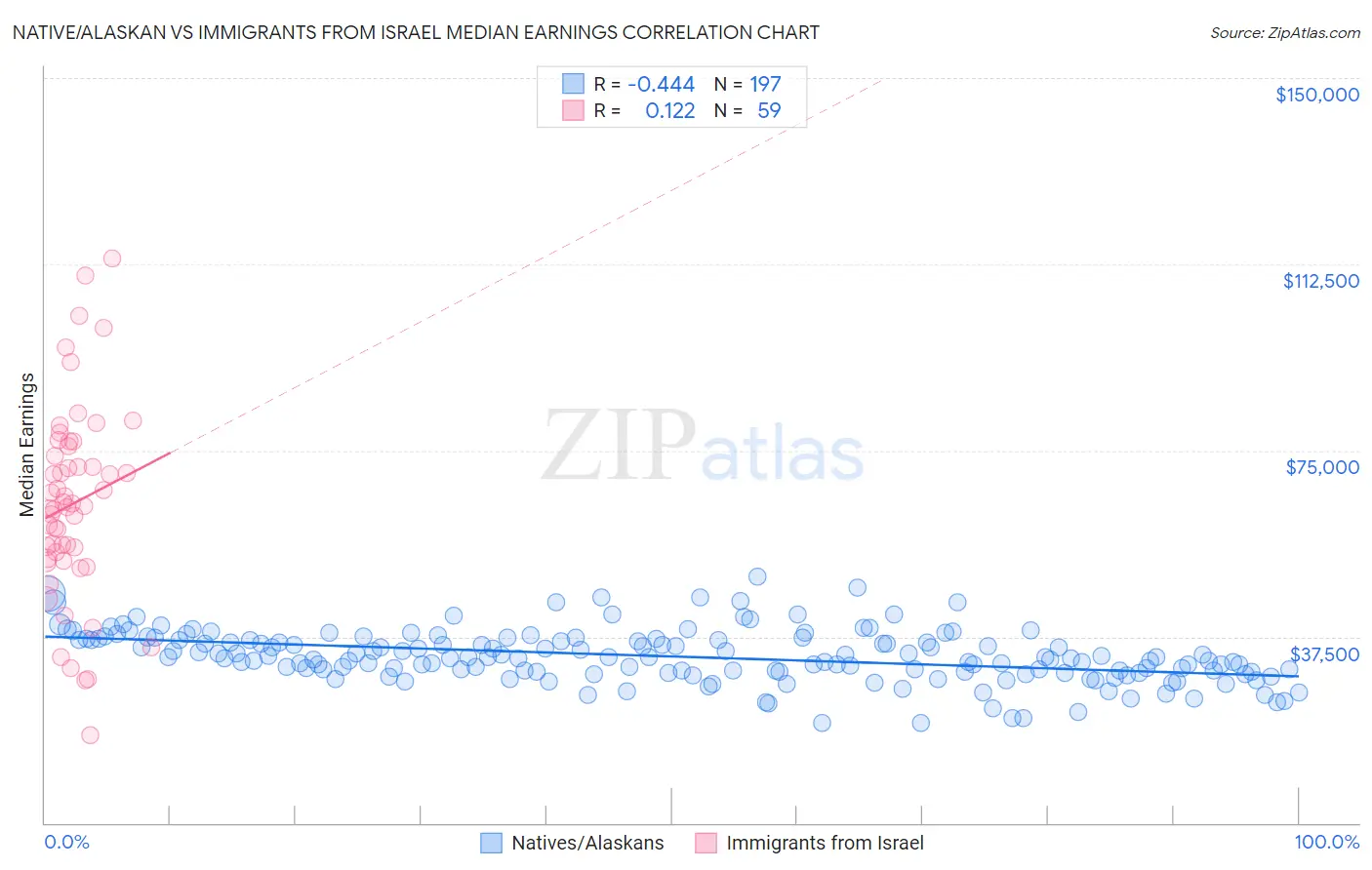 Native/Alaskan vs Immigrants from Israel Median Earnings