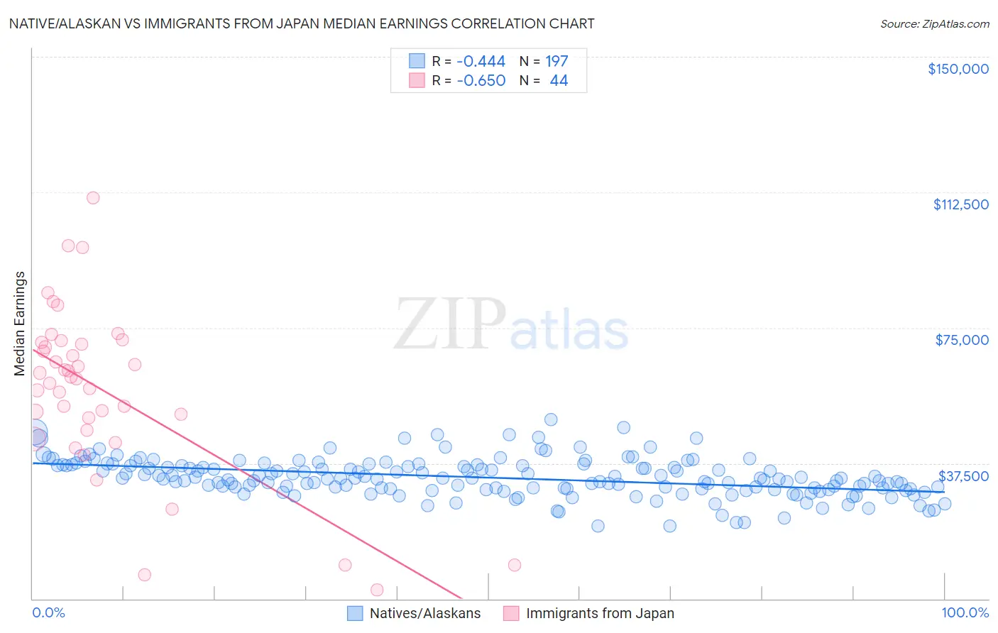 Native/Alaskan vs Immigrants from Japan Median Earnings