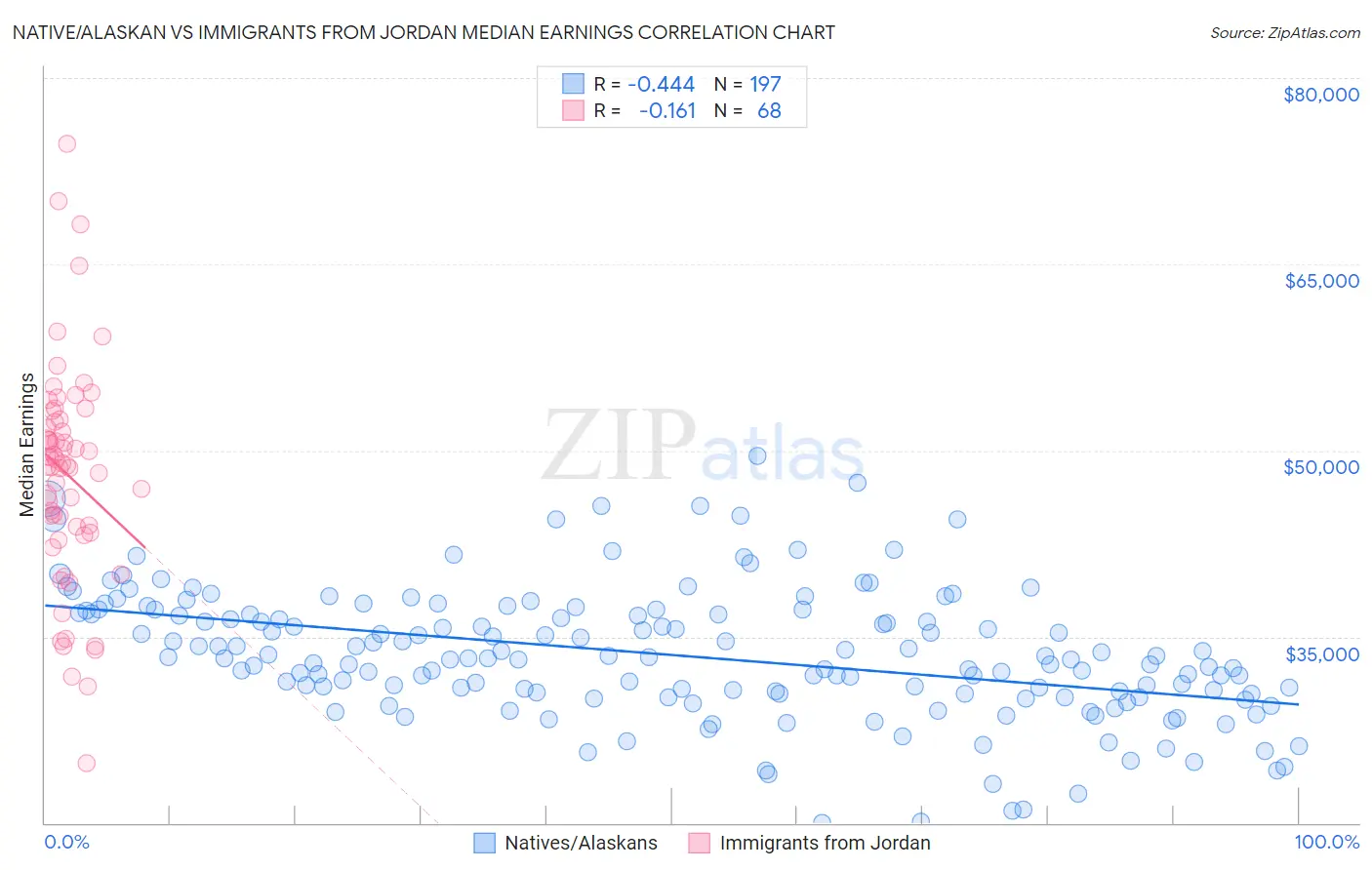 Native/Alaskan vs Immigrants from Jordan Median Earnings