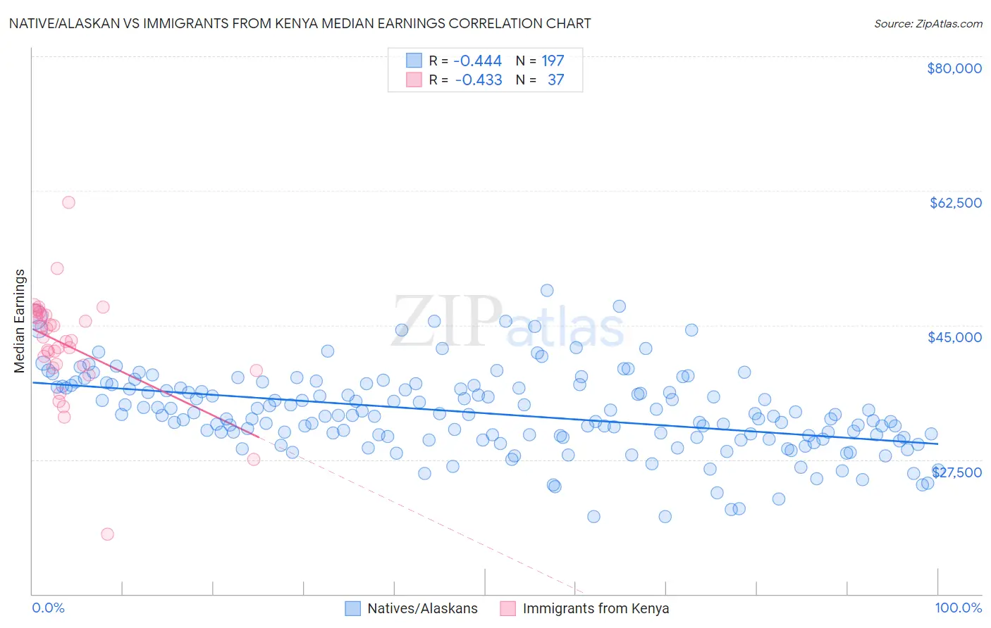 Native/Alaskan vs Immigrants from Kenya Median Earnings