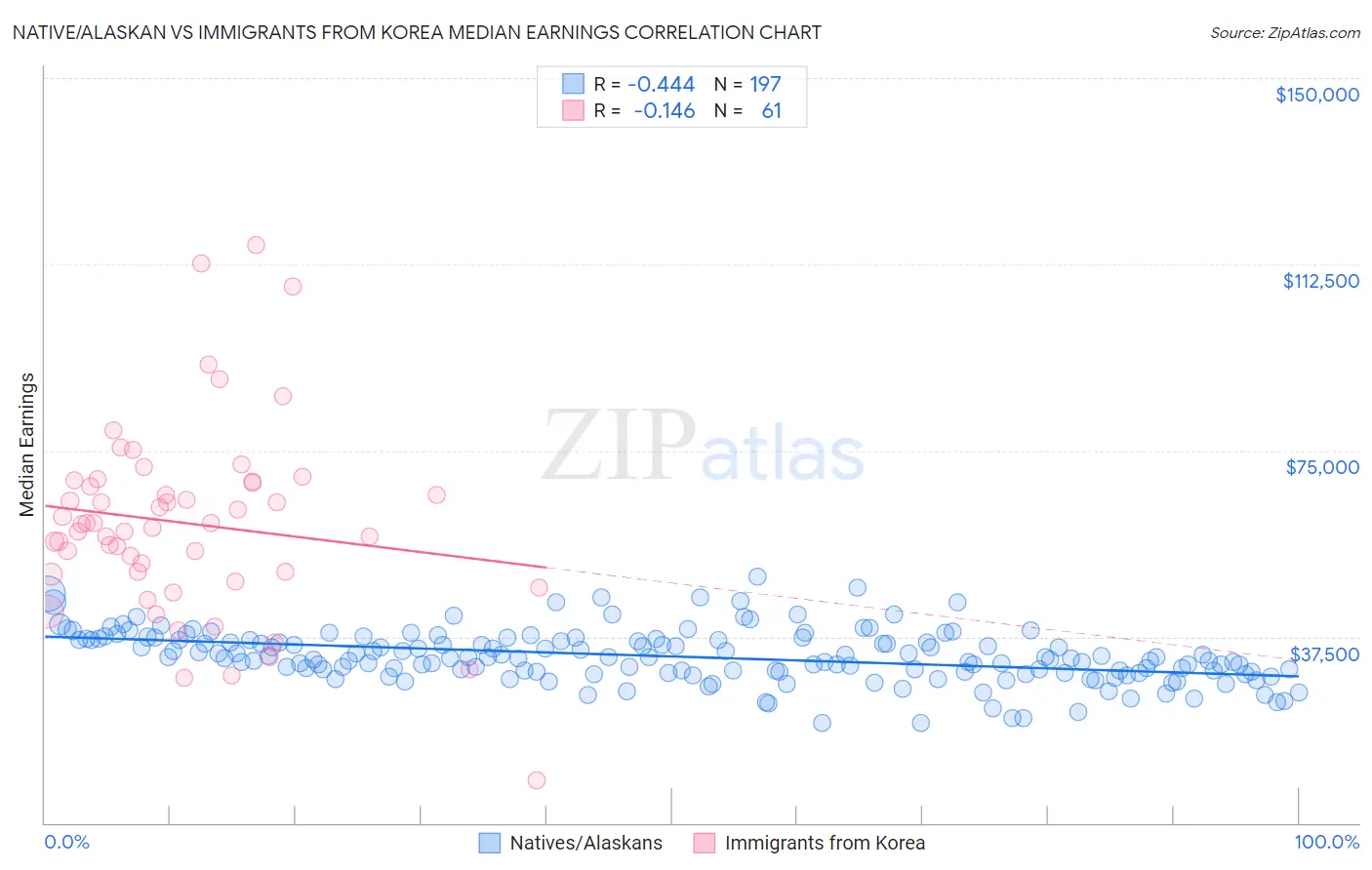 Native/Alaskan vs Immigrants from Korea Median Earnings