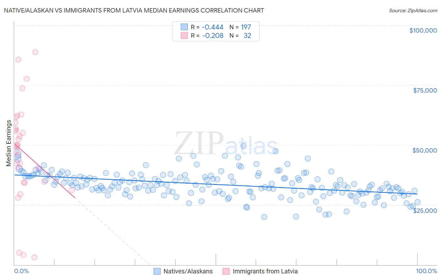 Native/Alaskan vs Immigrants from Latvia Median Earnings