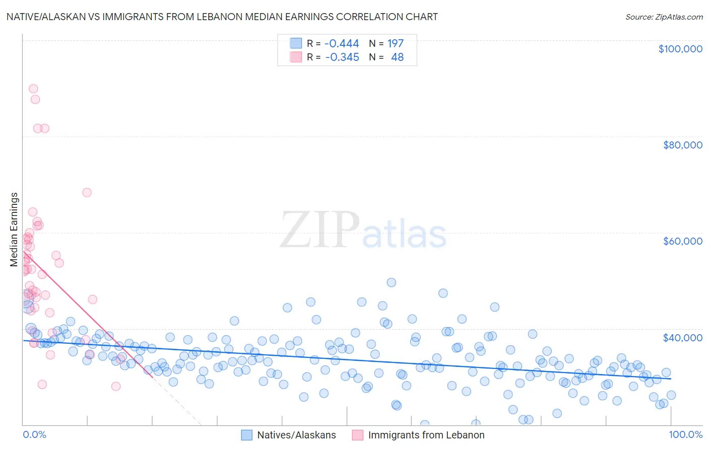 Native/Alaskan vs Immigrants from Lebanon Median Earnings