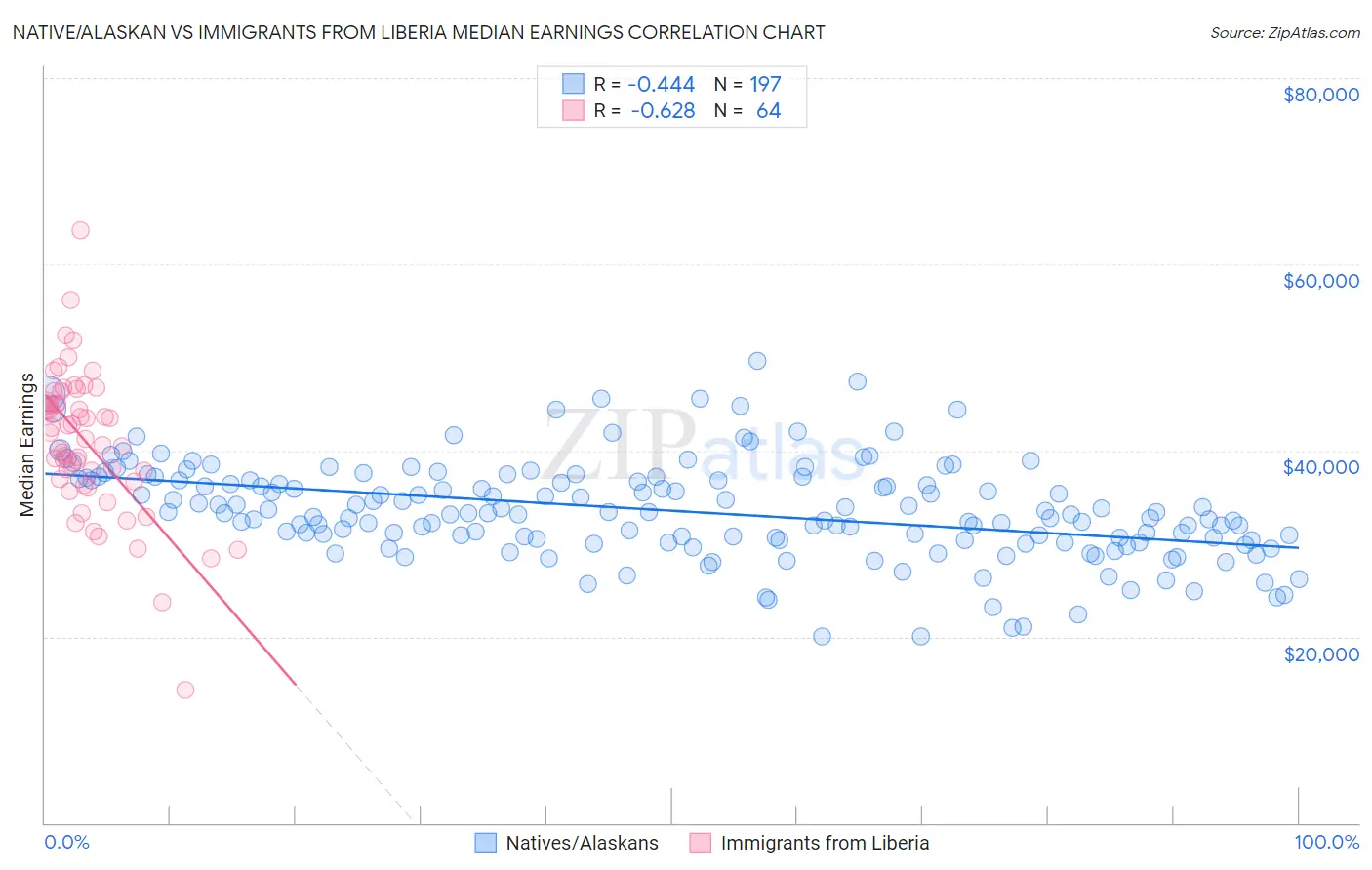 Native/Alaskan vs Immigrants from Liberia Median Earnings