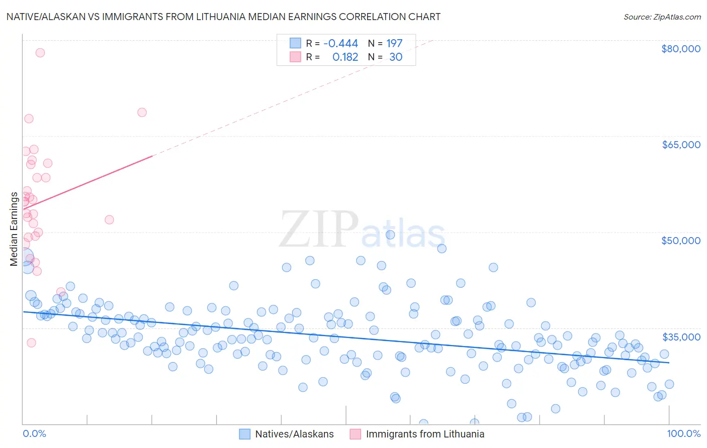 Native/Alaskan vs Immigrants from Lithuania Median Earnings