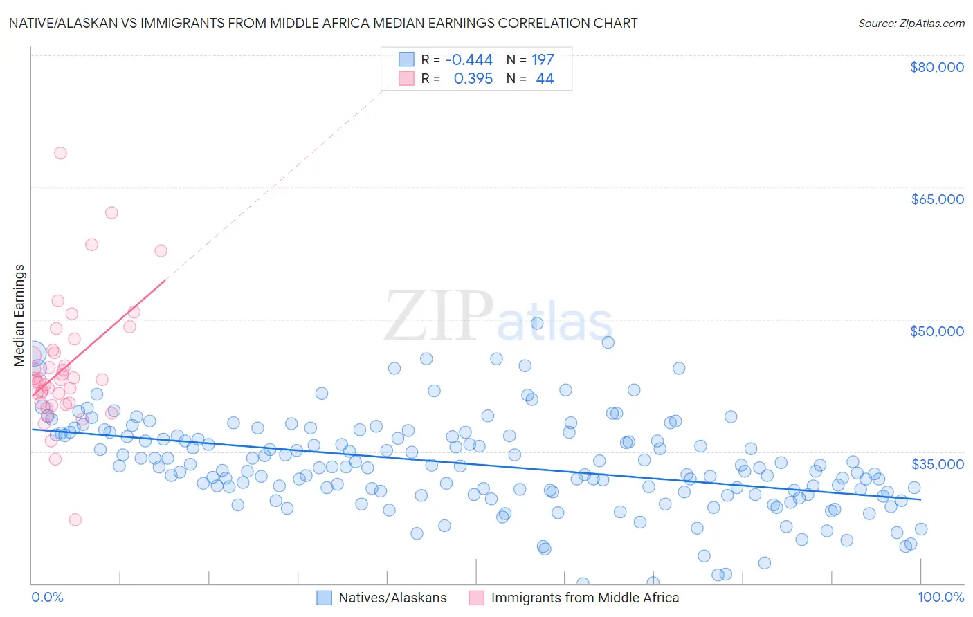 Native/Alaskan vs Immigrants from Middle Africa Median Earnings