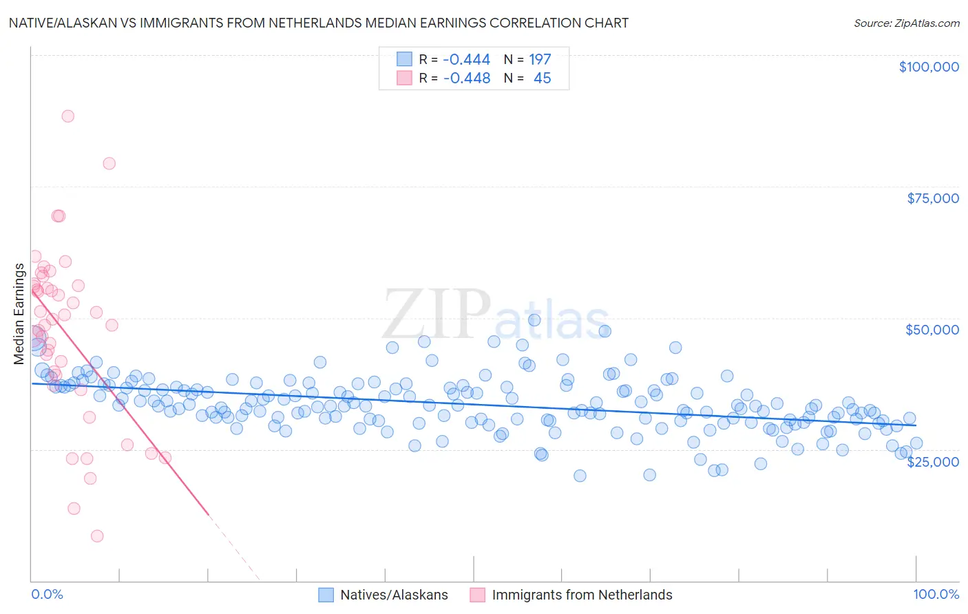 Native/Alaskan vs Immigrants from Netherlands Median Earnings