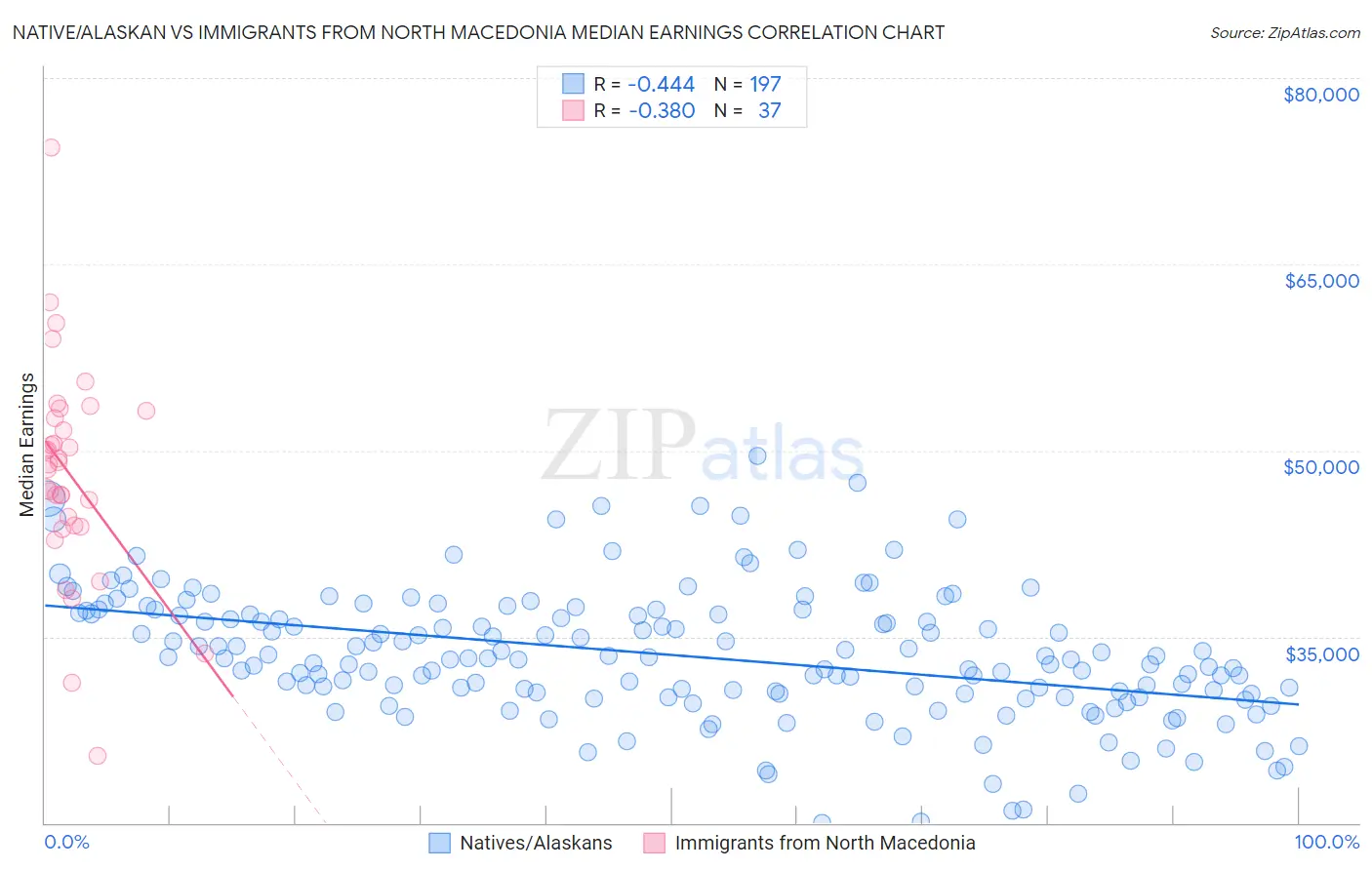 Native/Alaskan vs Immigrants from North Macedonia Median Earnings