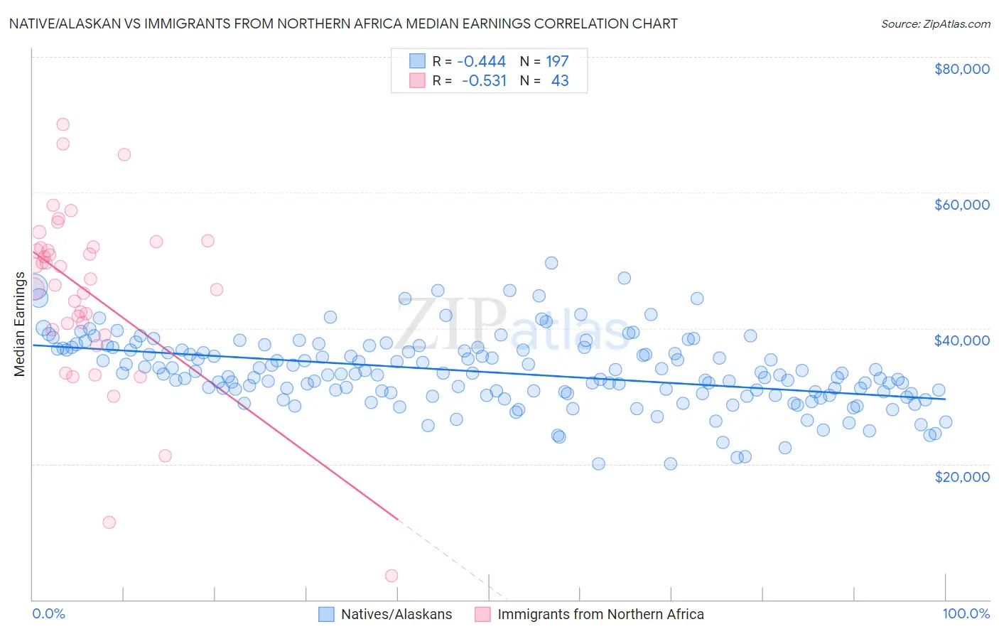 Native/Alaskan vs Immigrants from Northern Africa Median Earnings