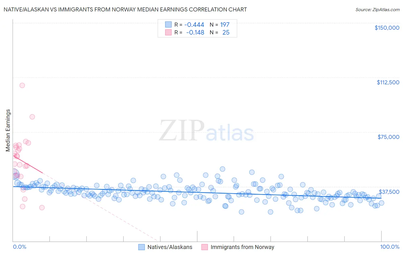 Native/Alaskan vs Immigrants from Norway Median Earnings