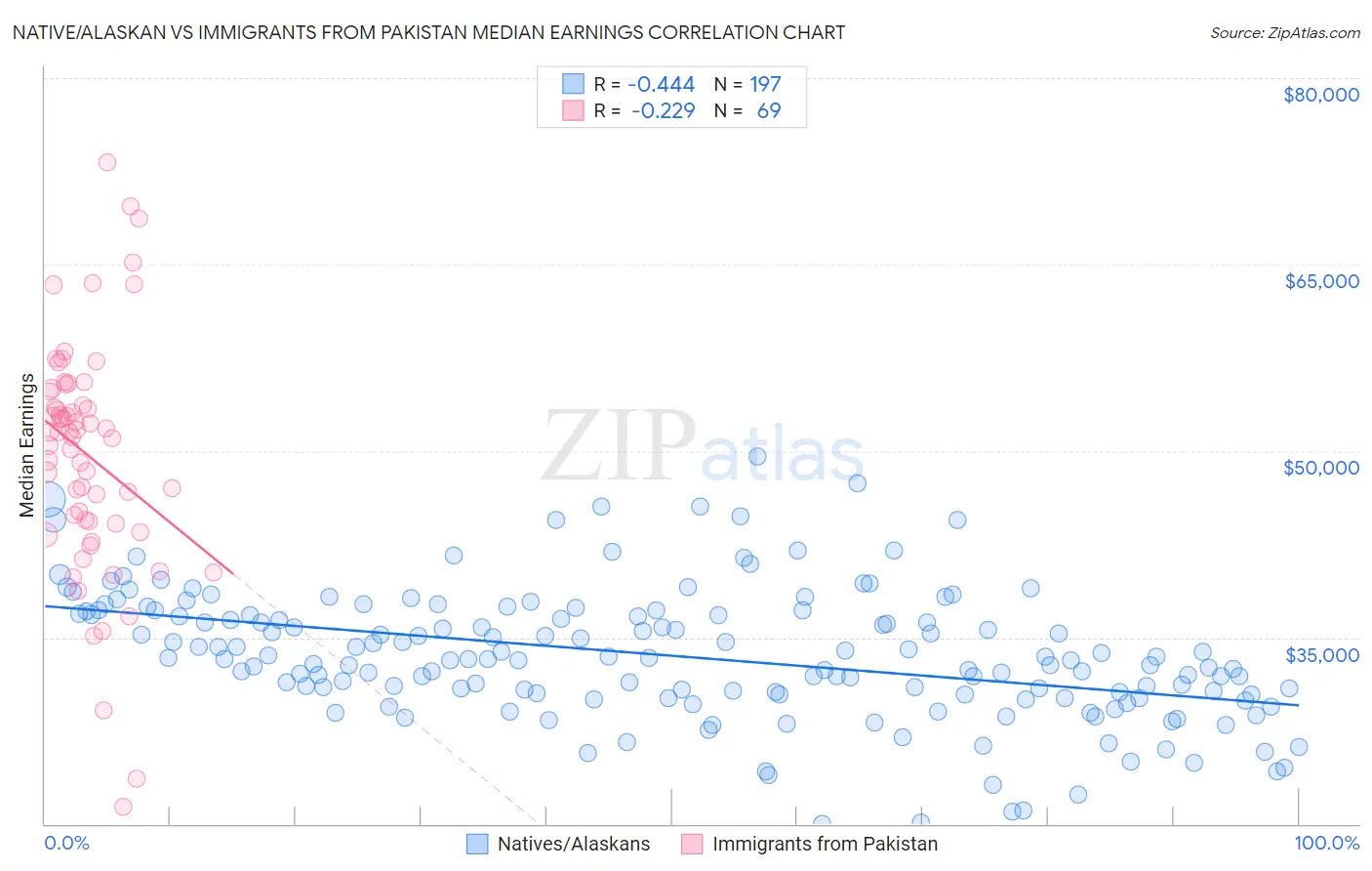 Native/Alaskan vs Immigrants from Pakistan Median Earnings