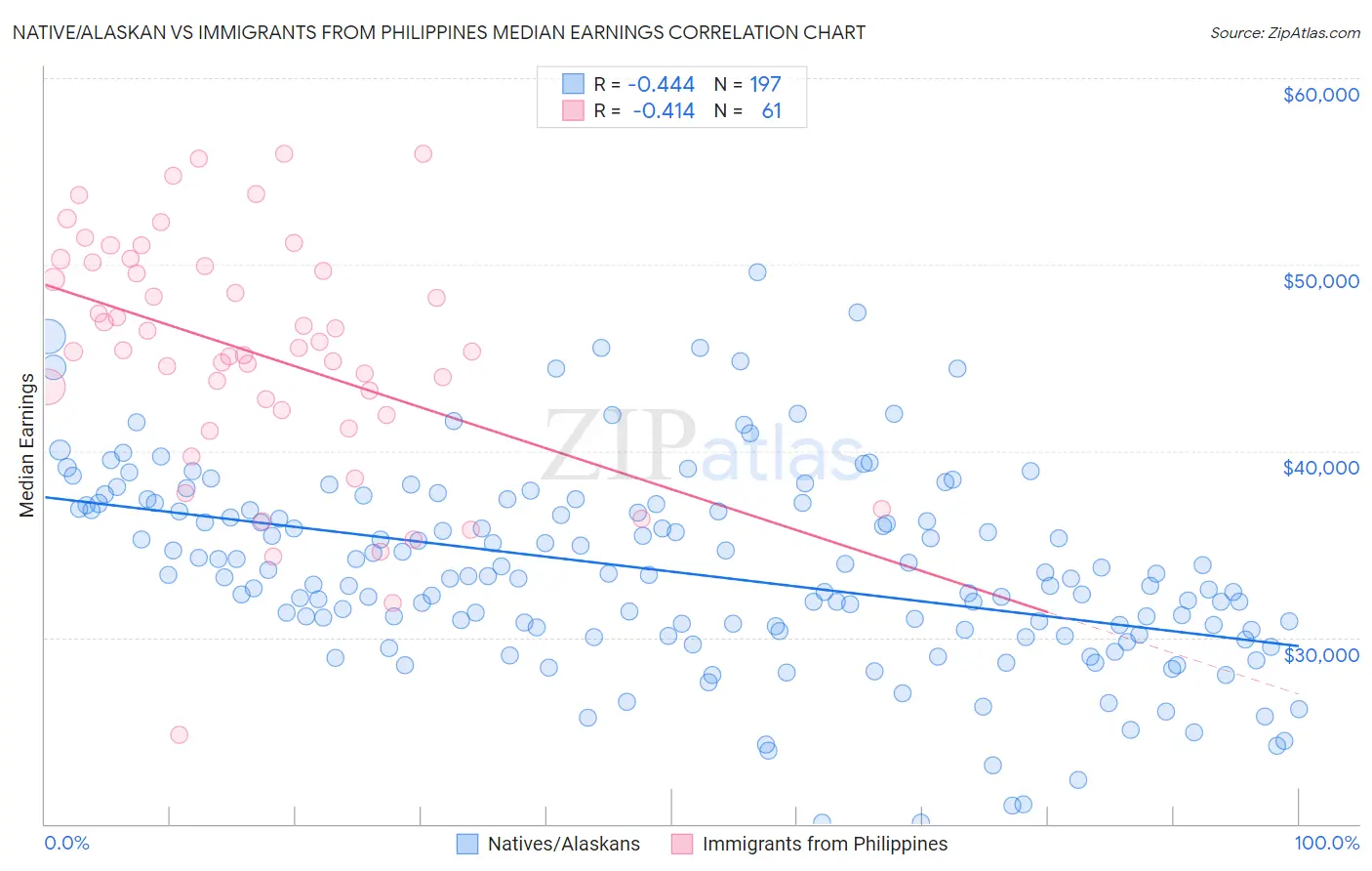 Native/Alaskan vs Immigrants from Philippines Median Earnings