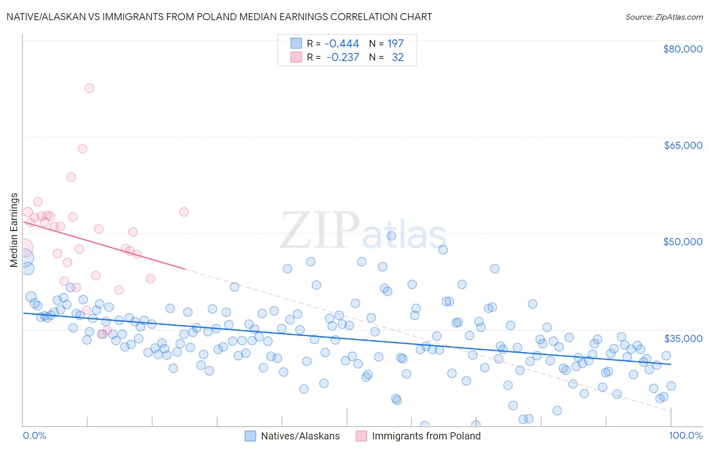 Native/Alaskan vs Immigrants from Poland Median Earnings
