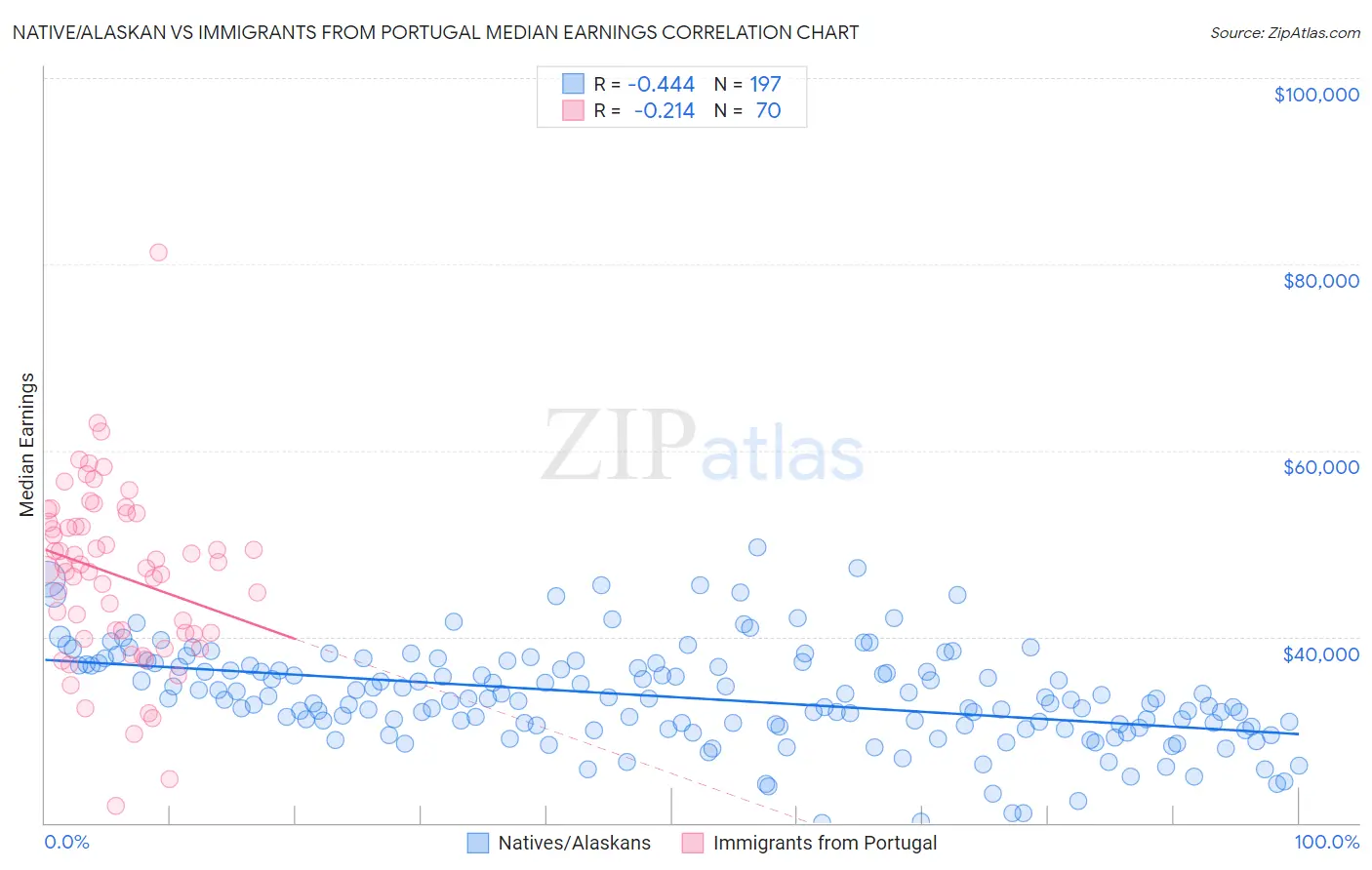 Native/Alaskan vs Immigrants from Portugal Median Earnings