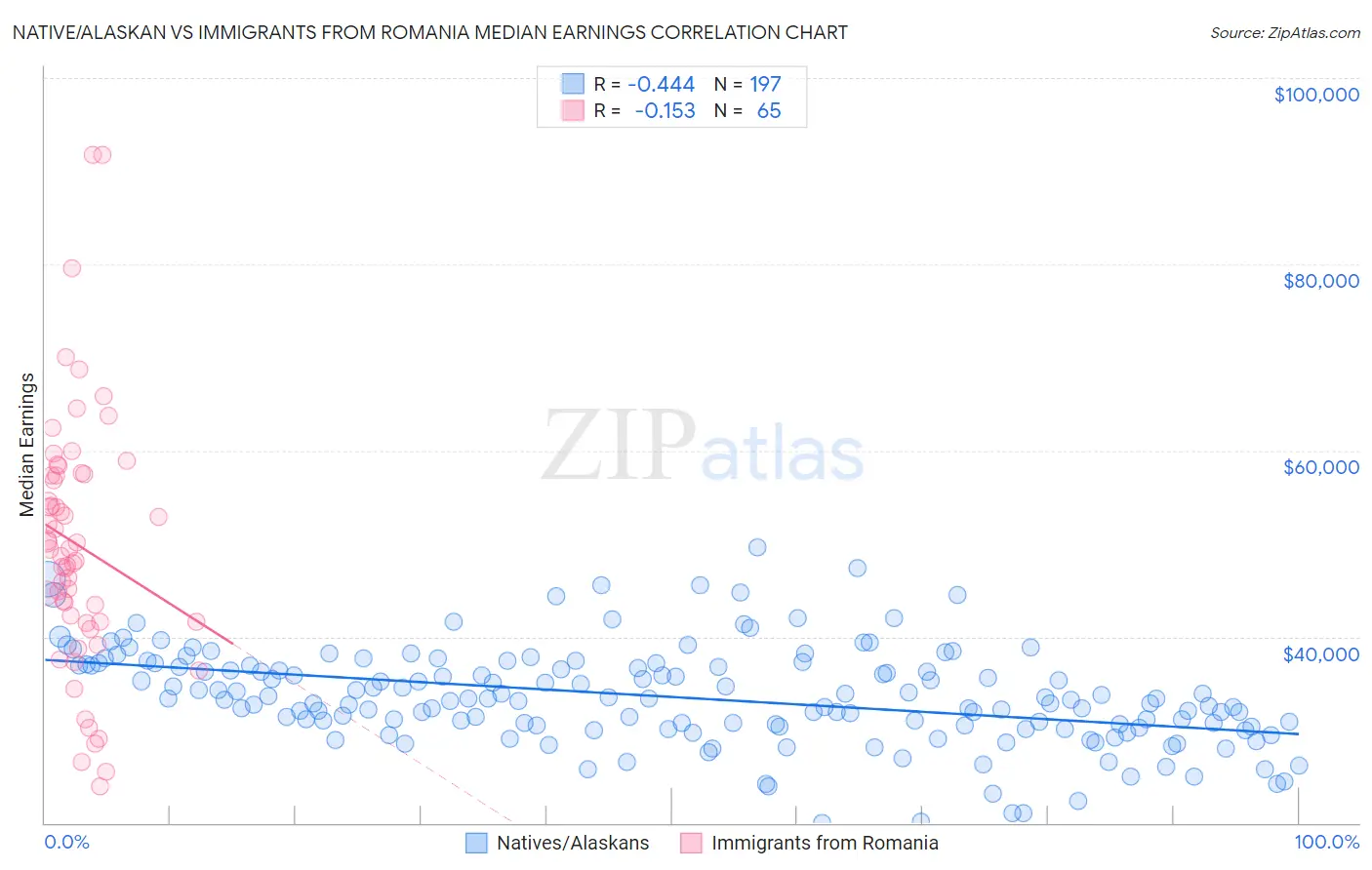 Native/Alaskan vs Immigrants from Romania Median Earnings