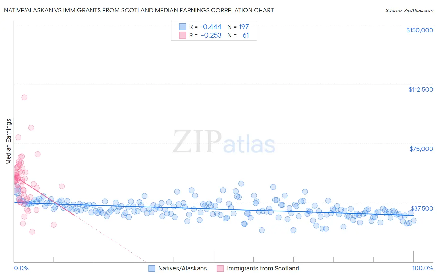 Native/Alaskan vs Immigrants from Scotland Median Earnings