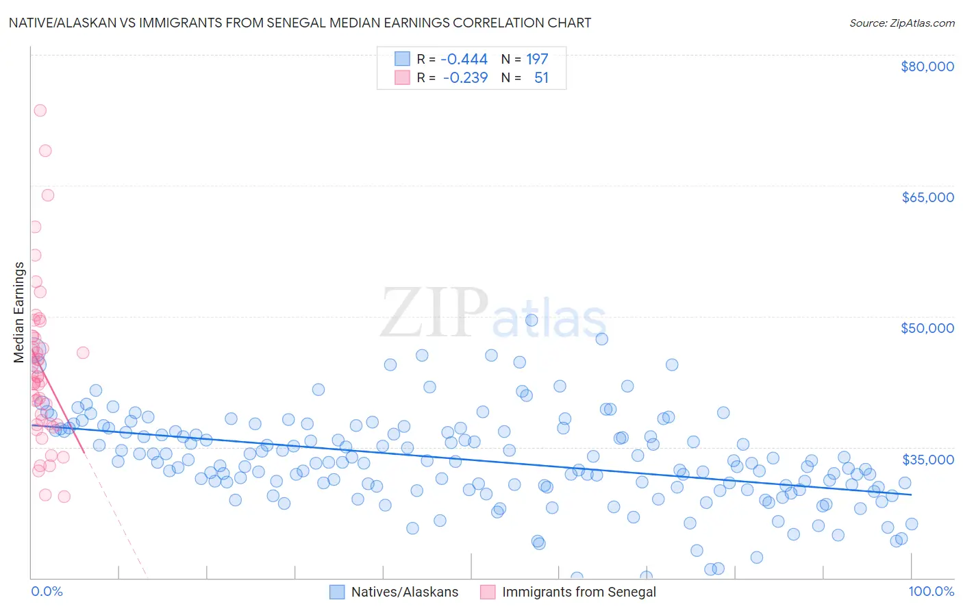 Native/Alaskan vs Immigrants from Senegal Median Earnings