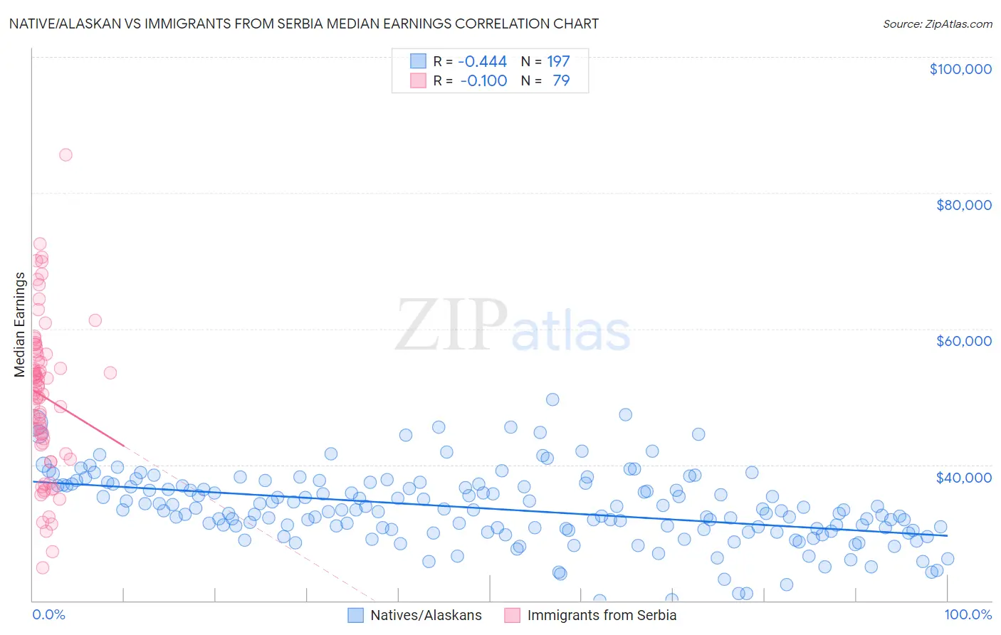 Native/Alaskan vs Immigrants from Serbia Median Earnings