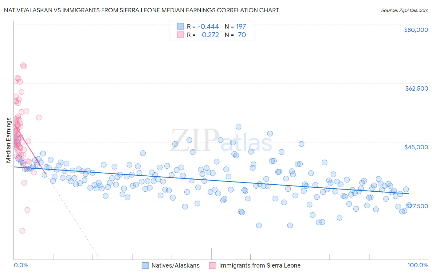 Native/Alaskan vs Immigrants from Sierra Leone Median Earnings