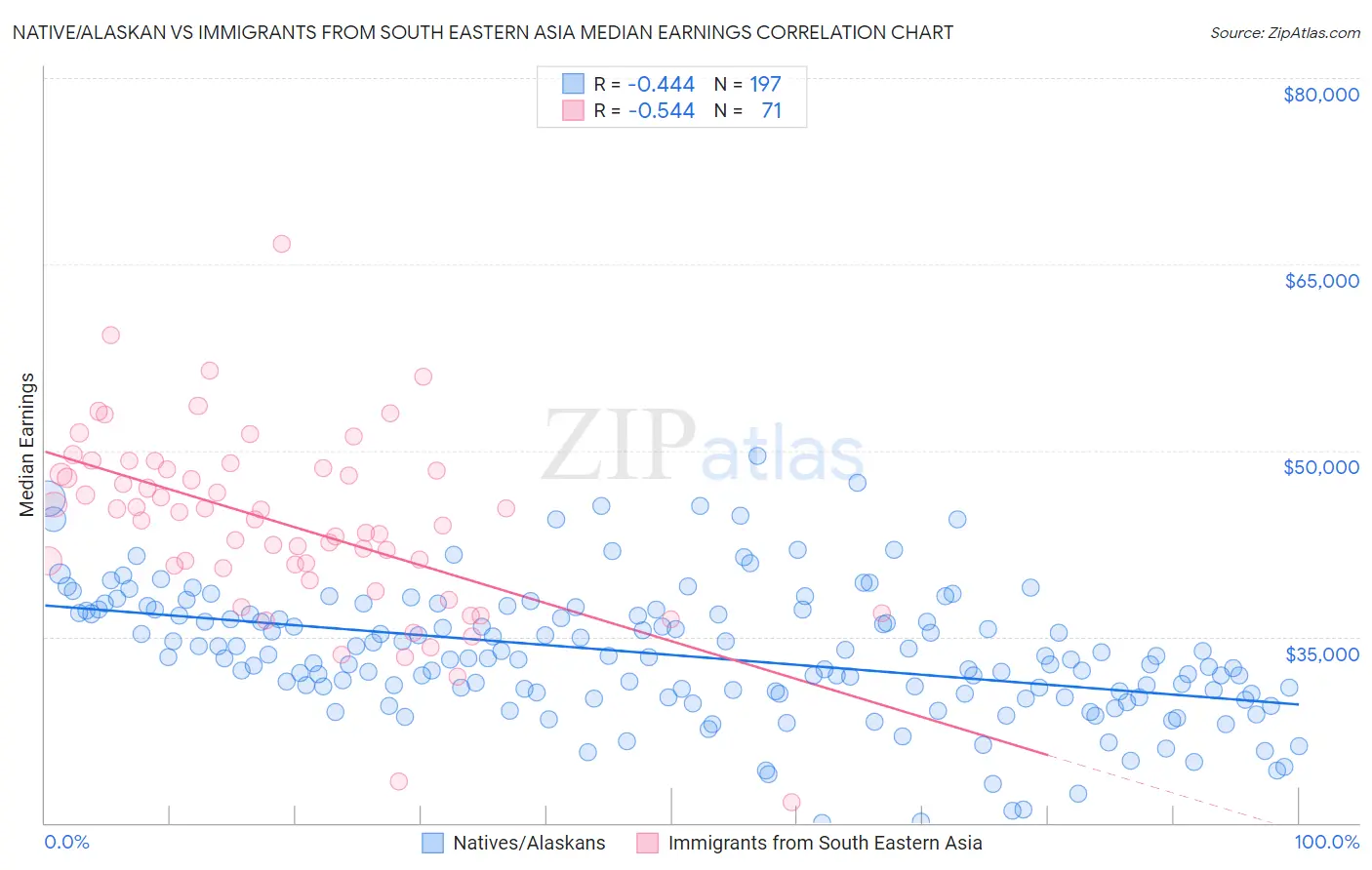 Native/Alaskan vs Immigrants from South Eastern Asia Median Earnings