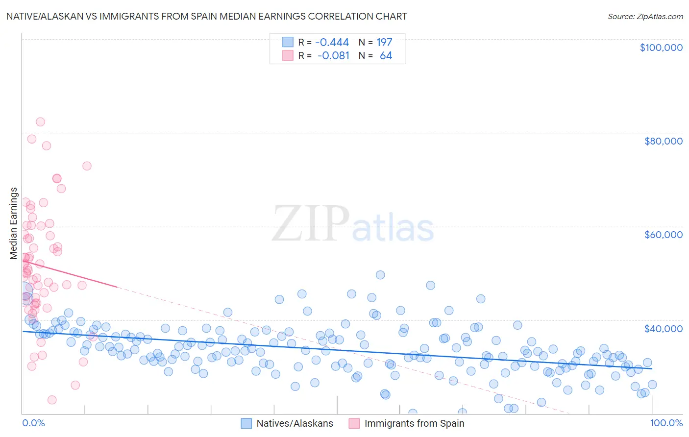 Native/Alaskan vs Immigrants from Spain Median Earnings