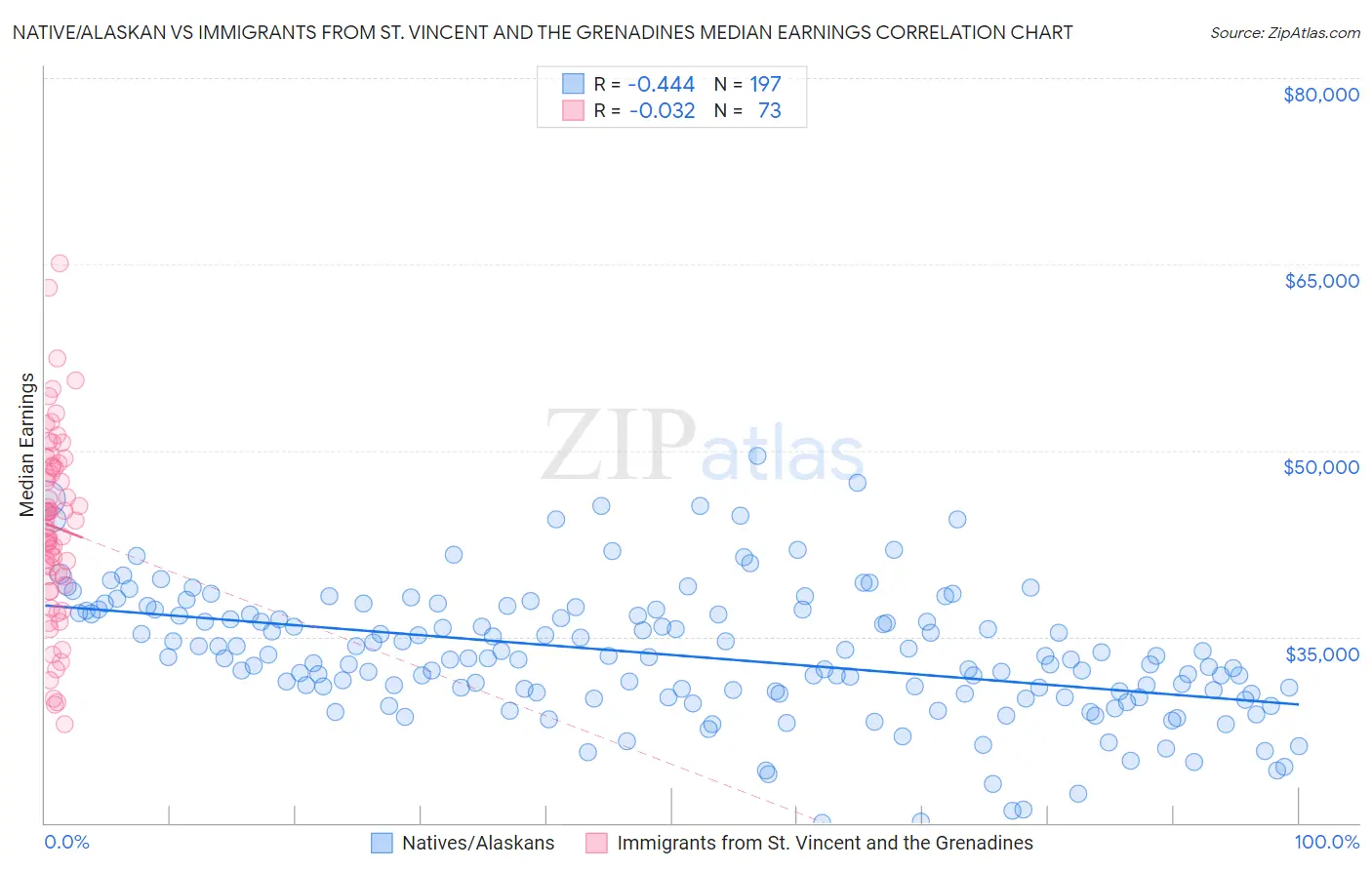 Native/Alaskan vs Immigrants from St. Vincent and the Grenadines Median Earnings