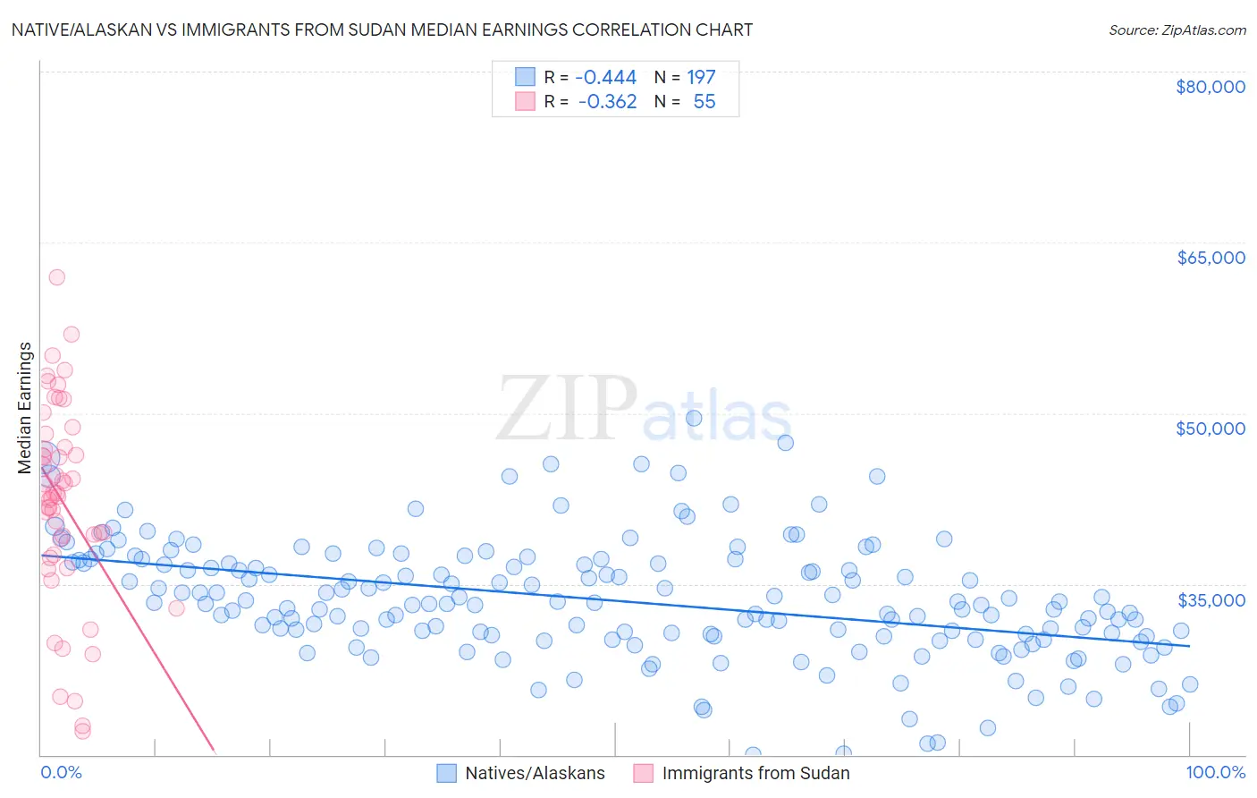 Native/Alaskan vs Immigrants from Sudan Median Earnings