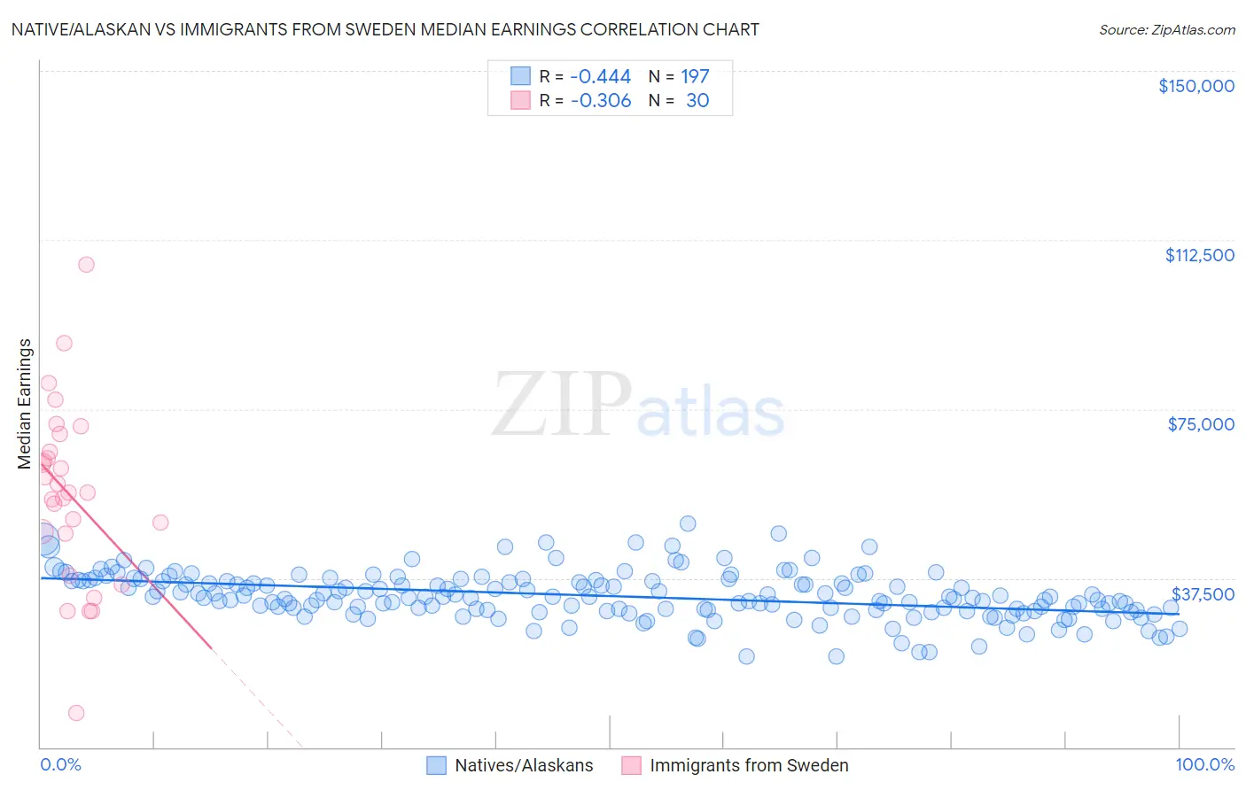 Native/Alaskan vs Immigrants from Sweden Median Earnings