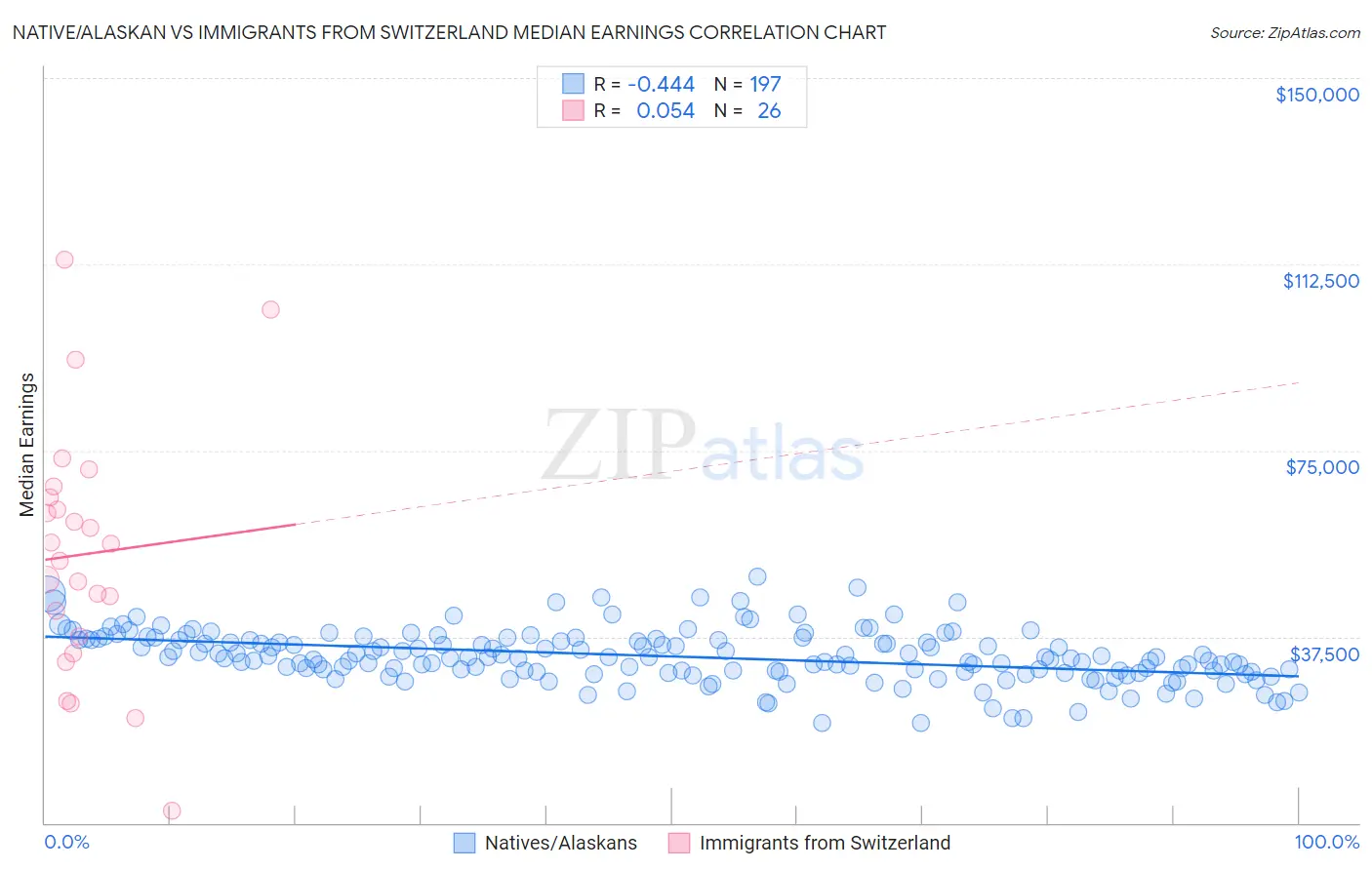 Native/Alaskan vs Immigrants from Switzerland Median Earnings