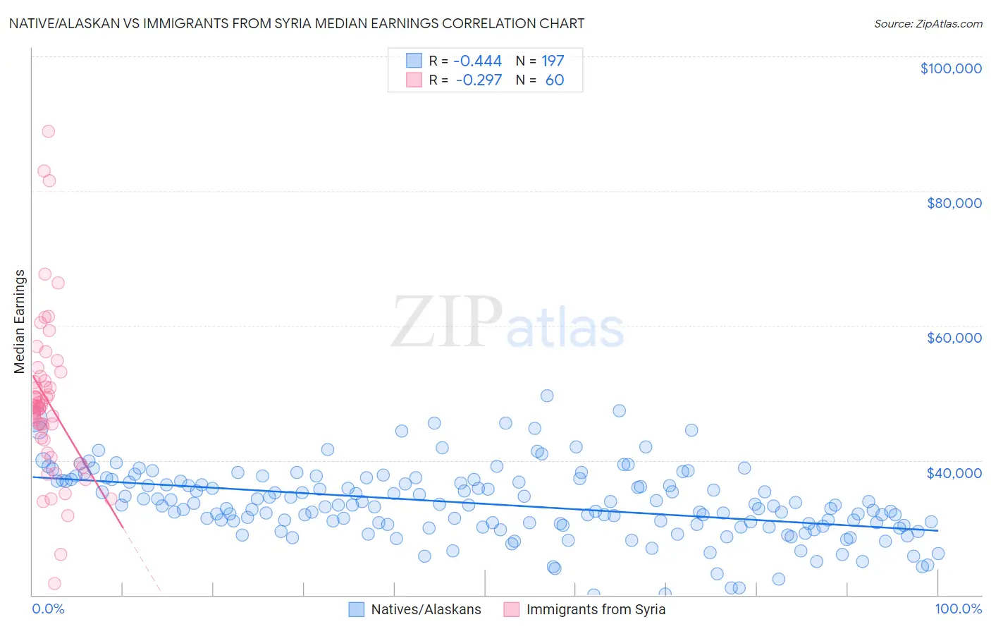 Native/Alaskan vs Immigrants from Syria Median Earnings