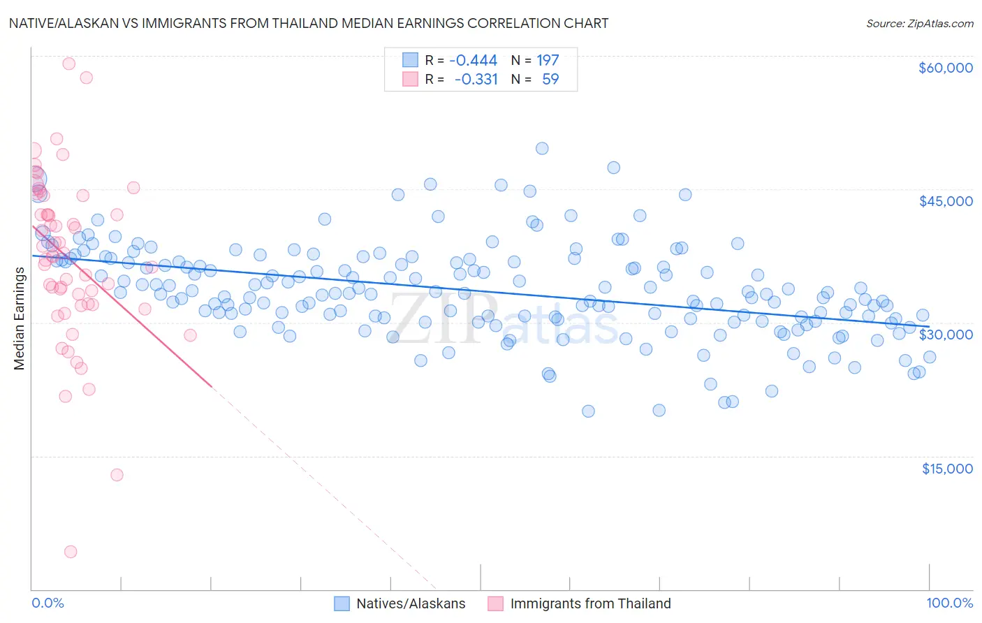 Native/Alaskan vs Immigrants from Thailand Median Earnings