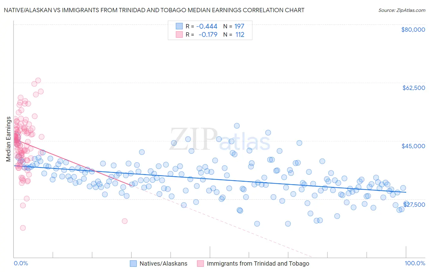 Native/Alaskan vs Immigrants from Trinidad and Tobago Median Earnings