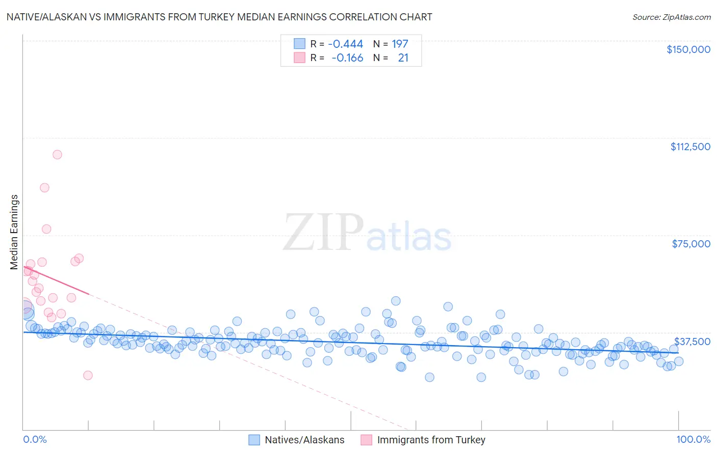 Native/Alaskan vs Immigrants from Turkey Median Earnings