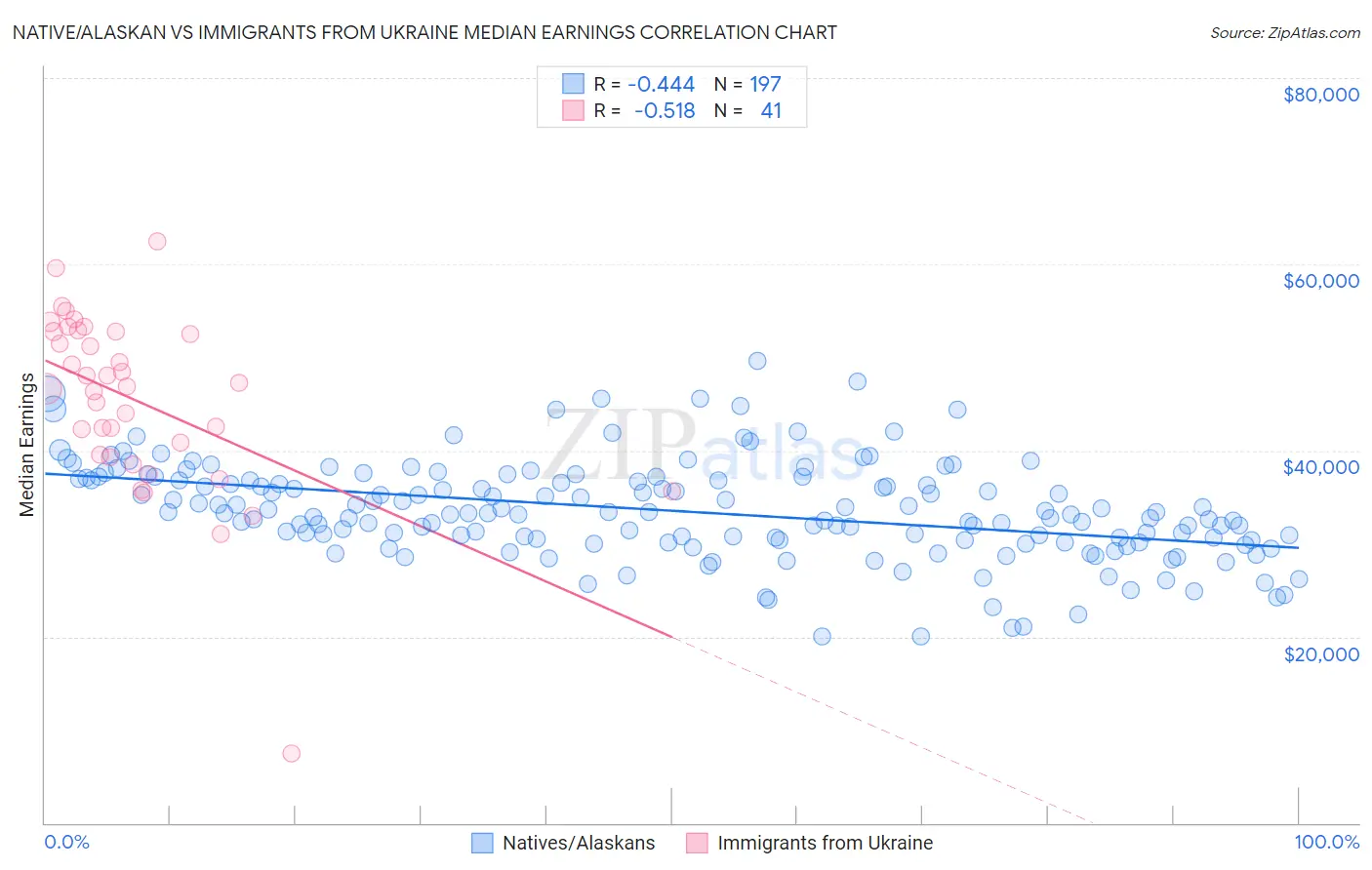 Native/Alaskan vs Immigrants from Ukraine Median Earnings
