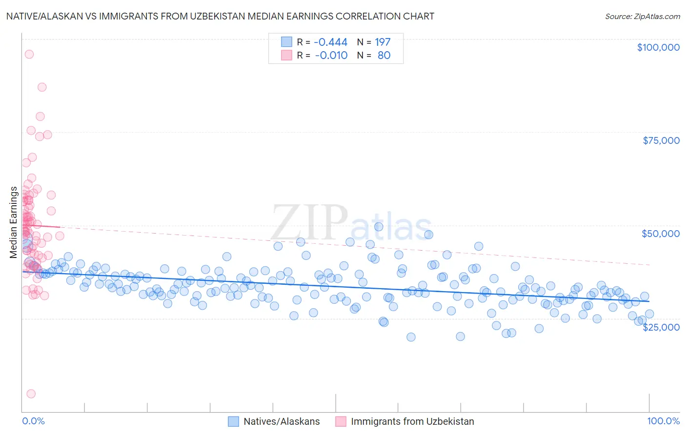 Native/Alaskan vs Immigrants from Uzbekistan Median Earnings