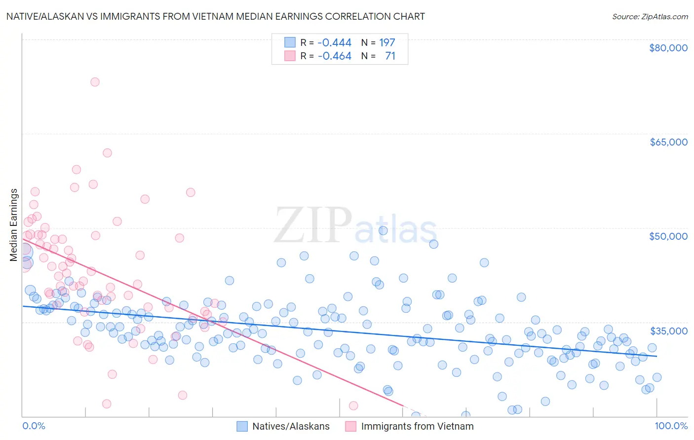 Native/Alaskan vs Immigrants from Vietnam Median Earnings