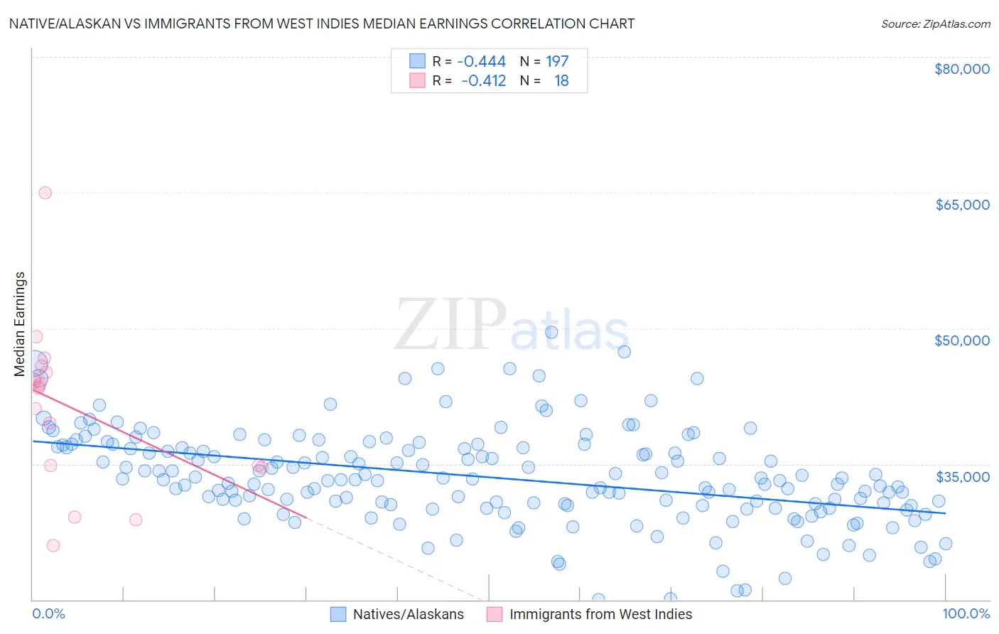 Native/Alaskan vs Immigrants from West Indies Median Earnings