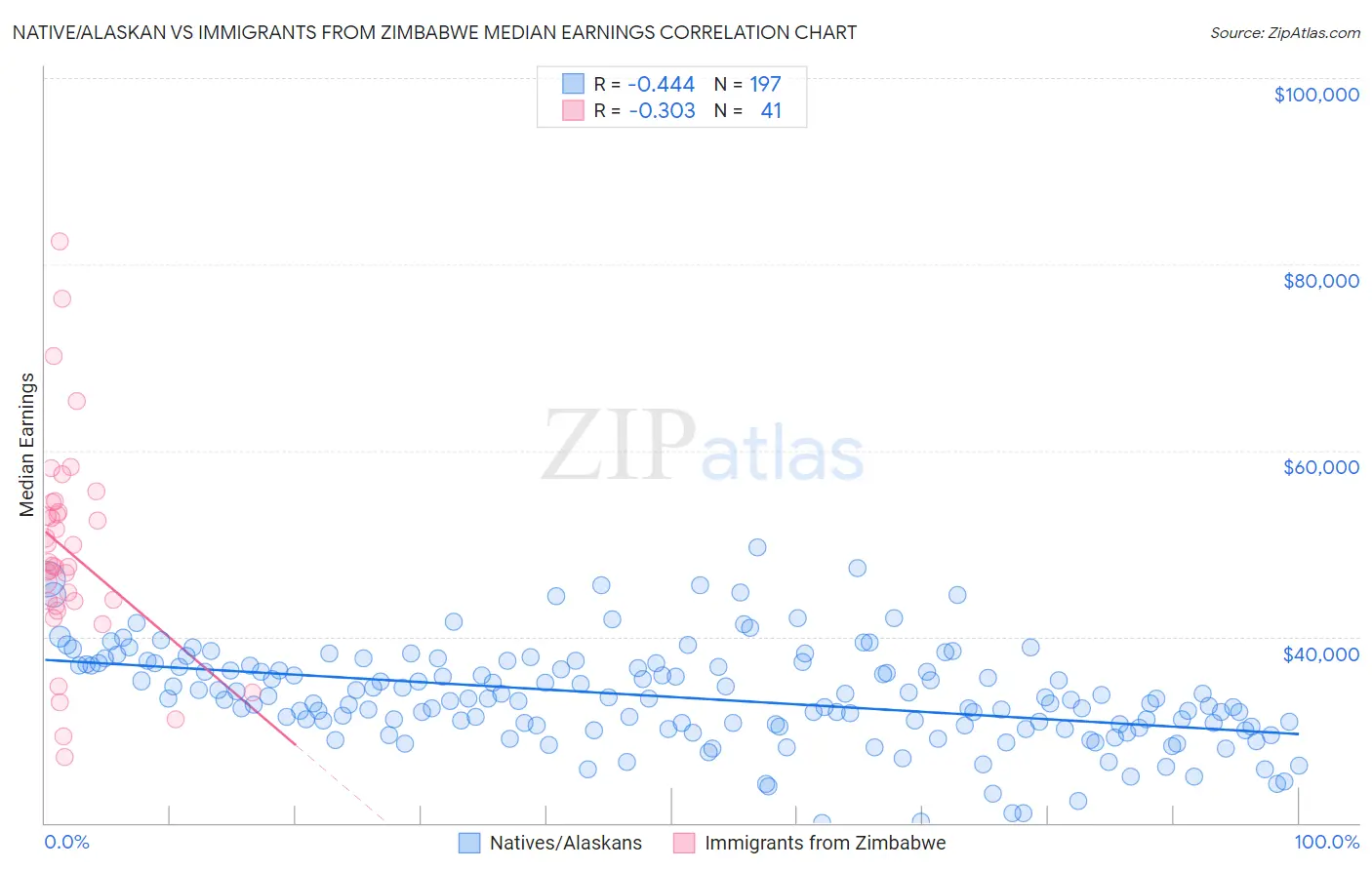 Native/Alaskan vs Immigrants from Zimbabwe Median Earnings