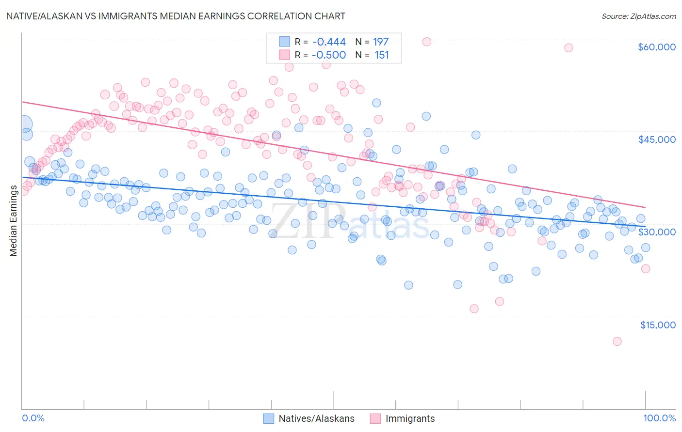 Native/Alaskan vs Immigrants Median Earnings