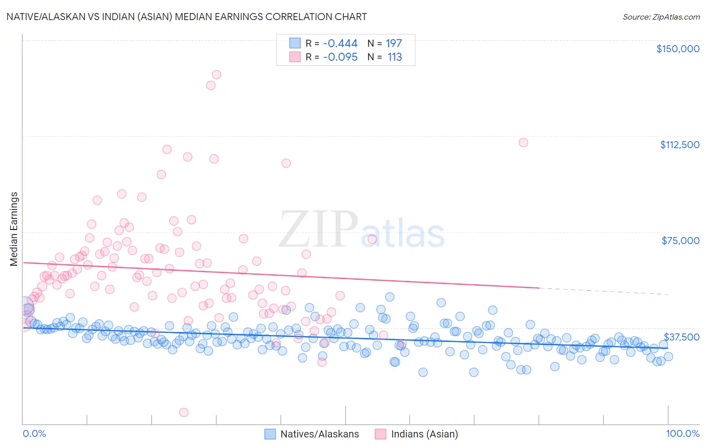 Native/Alaskan vs Indian (Asian) Median Earnings