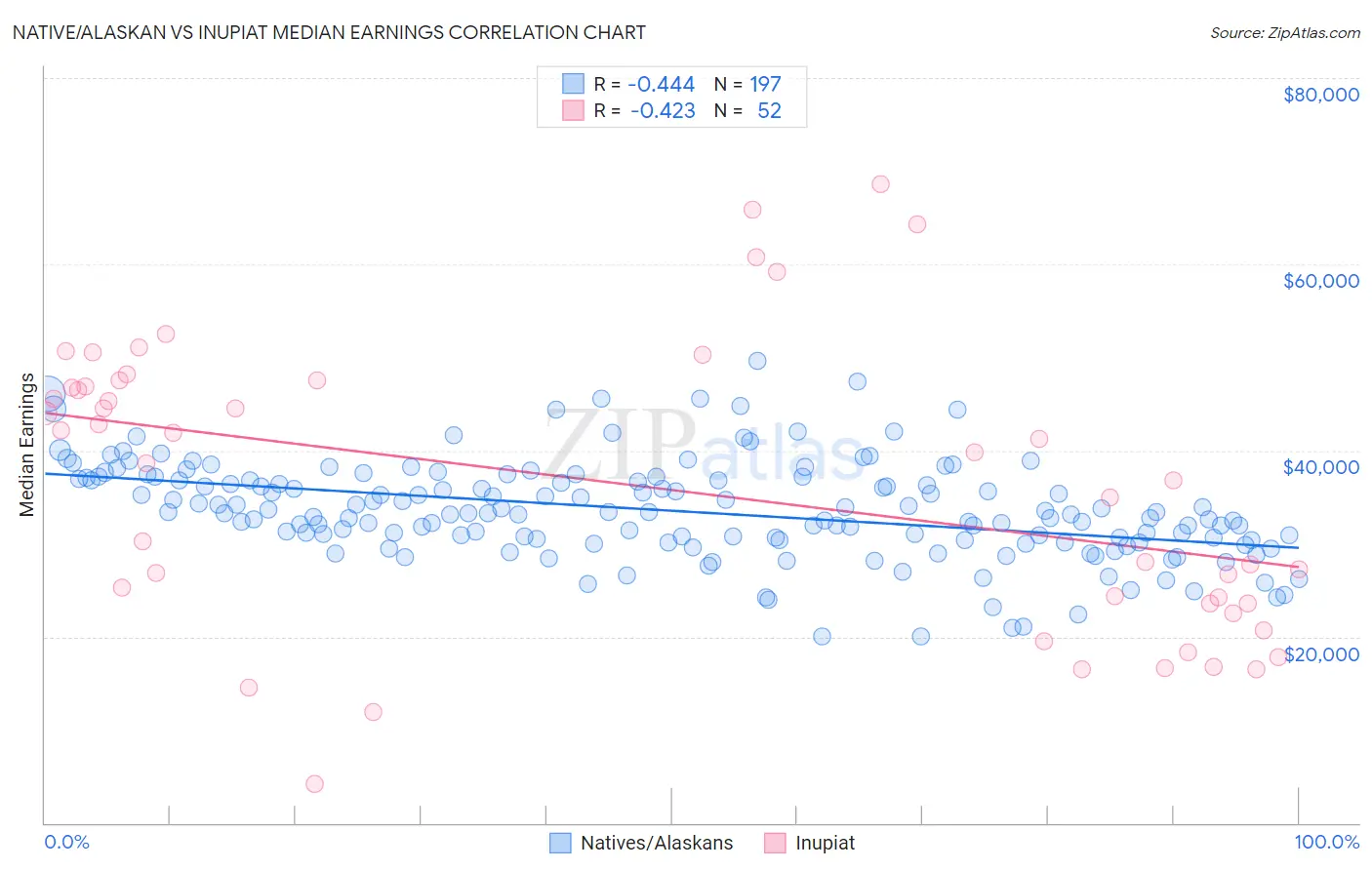 Native/Alaskan vs Inupiat Median Earnings